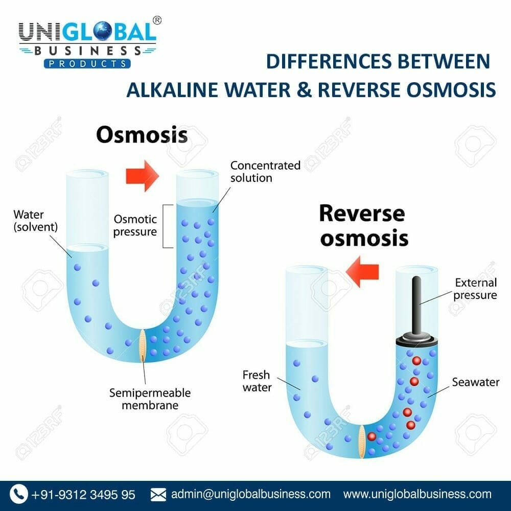 Differences Between Alkaline Water & Reverse Osmosis - Uniglobal Business